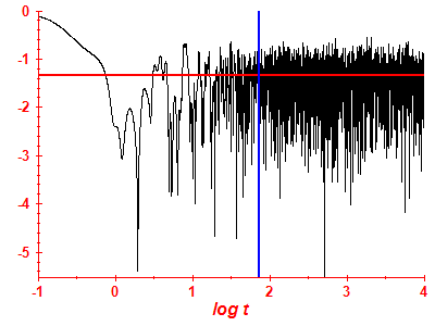 Survival probability log